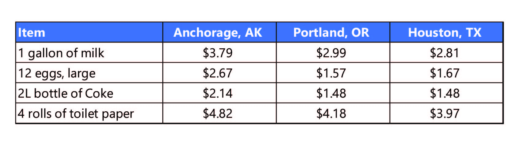 Grocery cost chart