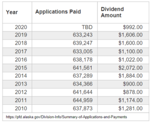 Alaska PFD table as of 2020